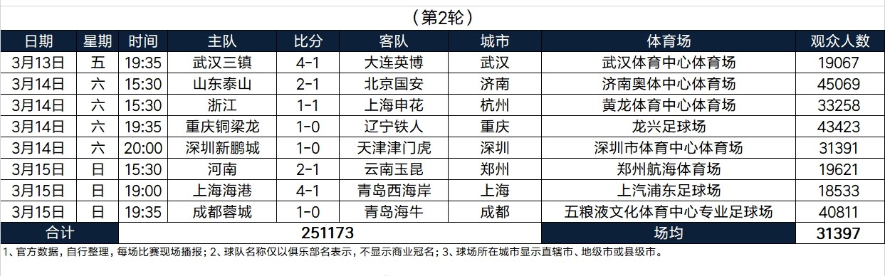 开云体育登录入口-场均31397人！中超第2轮上座人数：泰山45069人最多，3场破4万