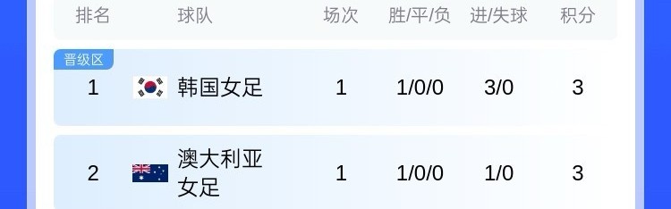 开云体育官网-女足亚洲杯积分榜：中国女足暂居B组第二，韩日女足均为小组头名