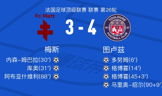 图卢兹4-3梅斯，格博霍双响，马里奥-绍尔破门